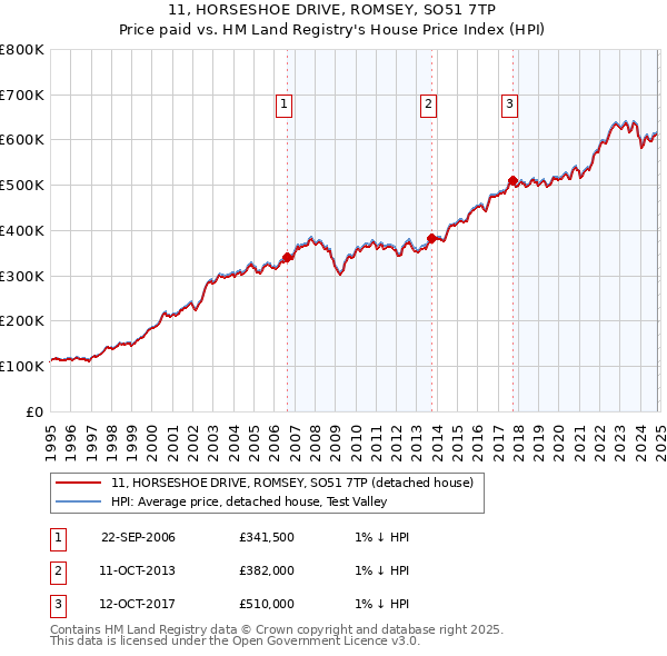 11, HORSESHOE DRIVE, ROMSEY, SO51 7TP: Price paid vs HM Land Registry's House Price Index