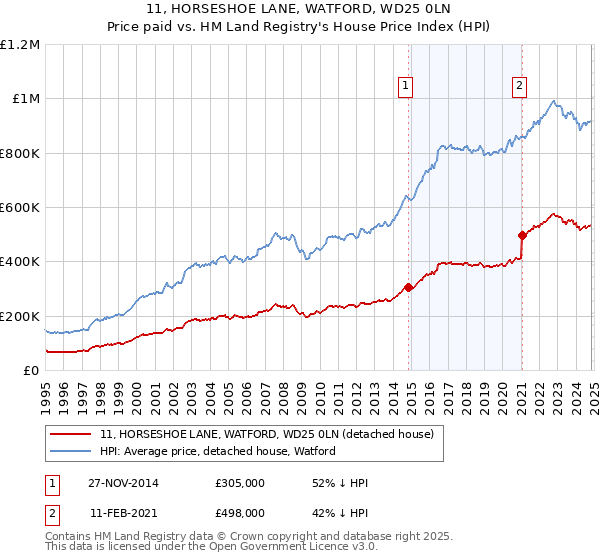 11, HORSESHOE LANE, WATFORD, WD25 0LN: Price paid vs HM Land Registry's House Price Index