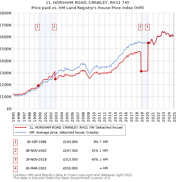 11, HORSHAM ROAD, CRAWLEY, RH11 7AY: Price paid vs HM Land Registry's House Price Index