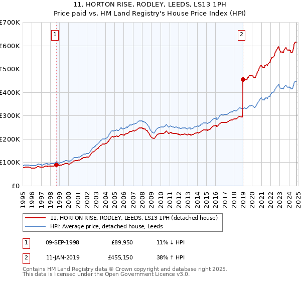 11, HORTON RISE, RODLEY, LEEDS, LS13 1PH: Price paid vs HM Land Registry's House Price Index