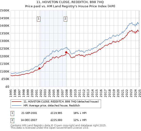 11, HOVETON CLOSE, REDDITCH, B98 7HQ: Price paid vs HM Land Registry's House Price Index