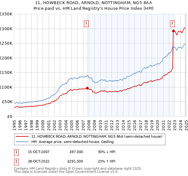 11, HOWBECK ROAD, ARNOLD, NOTTINGHAM, NG5 8AA: Price paid vs HM Land Registry's House Price Index