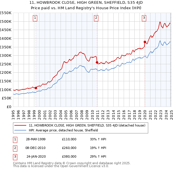 11, HOWBROOK CLOSE, HIGH GREEN, SHEFFIELD, S35 4JD: Price paid vs HM Land Registry's House Price Index