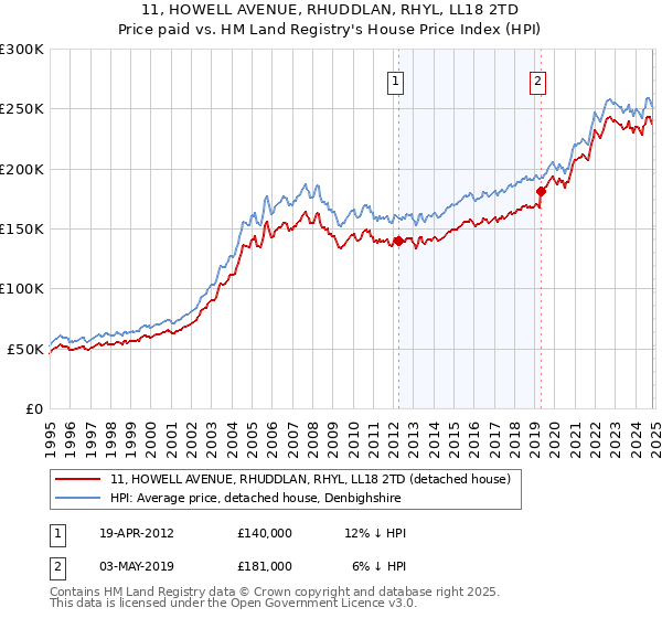 11, HOWELL AVENUE, RHUDDLAN, RHYL, LL18 2TD: Price paid vs HM Land Registry's House Price Index