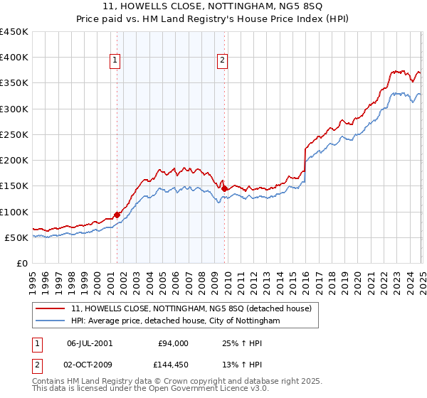 11, HOWELLS CLOSE, NOTTINGHAM, NG5 8SQ: Price paid vs HM Land Registry's House Price Index