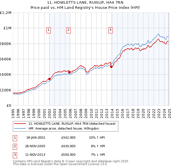 11, HOWLETTS LANE, RUISLIP, HA4 7RN: Price paid vs HM Land Registry's House Price Index