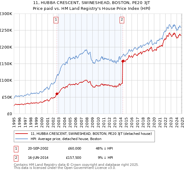 11, HUBBA CRESCENT, SWINESHEAD, BOSTON, PE20 3JT: Price paid vs HM Land Registry's House Price Index