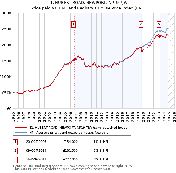 11, HUBERT ROAD, NEWPORT, NP19 7JW: Price paid vs HM Land Registry's House Price Index