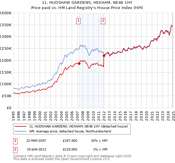 11, HUDSHAW GARDENS, HEXHAM, NE46 1HY: Price paid vs HM Land Registry's House Price Index