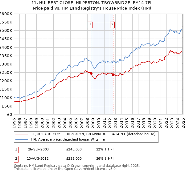 11, HULBERT CLOSE, HILPERTON, TROWBRIDGE, BA14 7FL: Price paid vs HM Land Registry's House Price Index