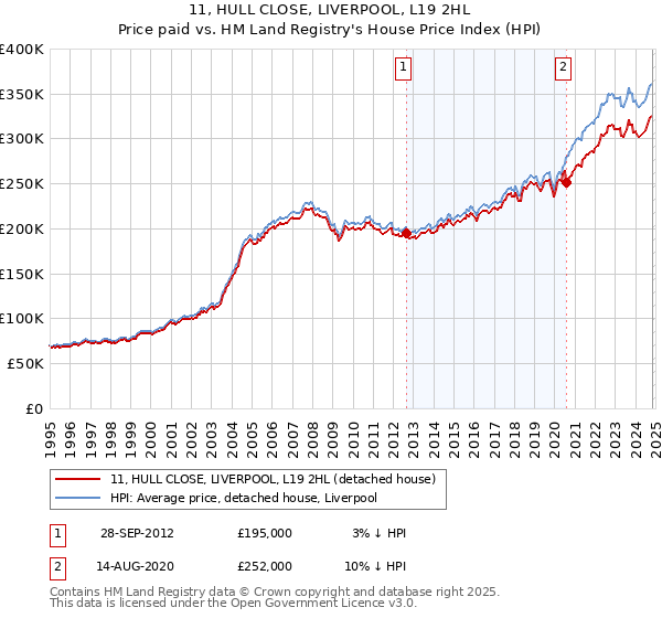 11, HULL CLOSE, LIVERPOOL, L19 2HL: Price paid vs HM Land Registry's House Price Index