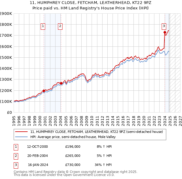 11, HUMPHREY CLOSE, FETCHAM, LEATHERHEAD, KT22 9PZ: Price paid vs HM Land Registry's House Price Index