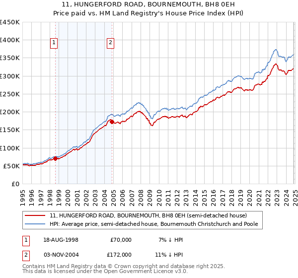 11, HUNGERFORD ROAD, BOURNEMOUTH, BH8 0EH: Price paid vs HM Land Registry's House Price Index