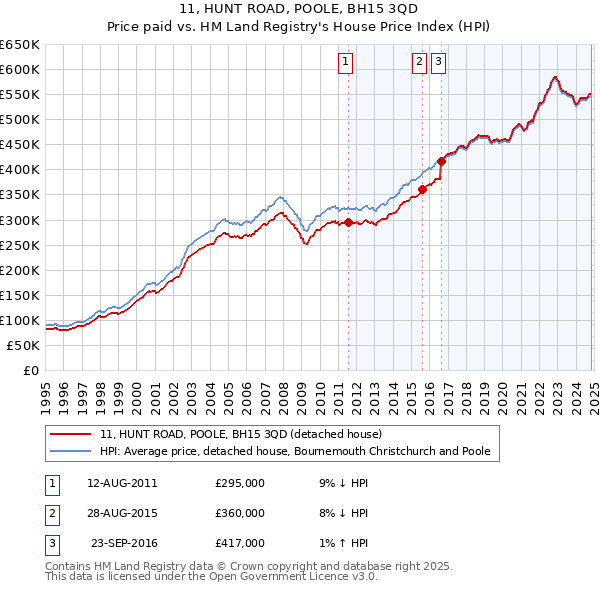 11, HUNT ROAD, POOLE, BH15 3QD: Price paid vs HM Land Registry's House Price Index