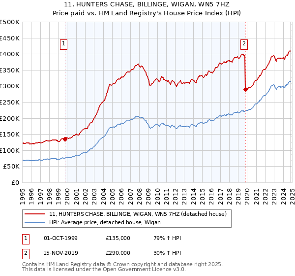 11, HUNTERS CHASE, BILLINGE, WIGAN, WN5 7HZ: Price paid vs HM Land Registry's House Price Index