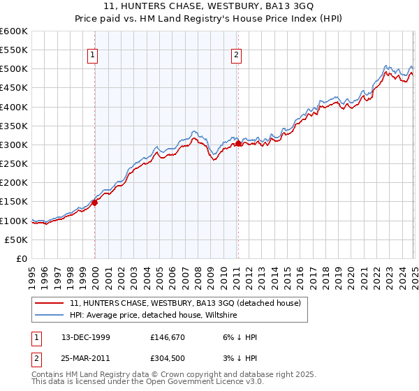 11, HUNTERS CHASE, WESTBURY, BA13 3GQ: Price paid vs HM Land Registry's House Price Index