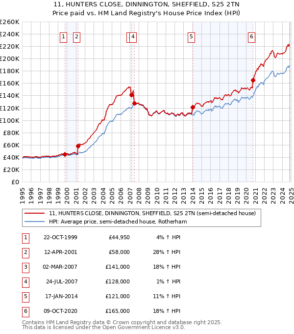 11, HUNTERS CLOSE, DINNINGTON, SHEFFIELD, S25 2TN: Price paid vs HM Land Registry's House Price Index