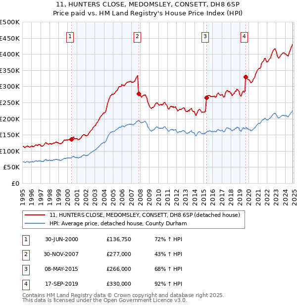 11, HUNTERS CLOSE, MEDOMSLEY, CONSETT, DH8 6SP: Price paid vs HM Land Registry's House Price Index