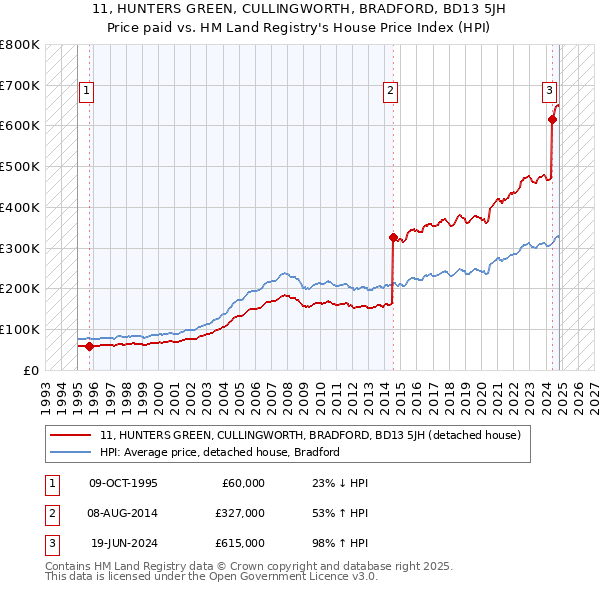 11, HUNTERS GREEN, CULLINGWORTH, BRADFORD, BD13 5JH: Price paid vs HM Land Registry's House Price Index