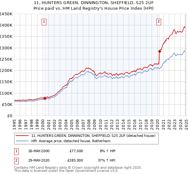 11, HUNTERS GREEN, DINNINGTON, SHEFFIELD, S25 2UF: Price paid vs HM Land Registry's House Price Index