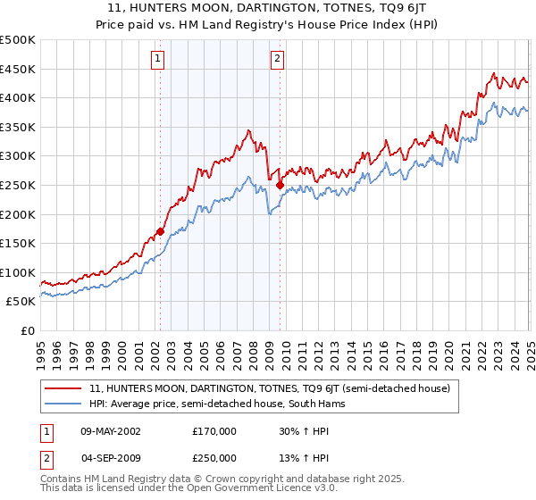 11, HUNTERS MOON, DARTINGTON, TOTNES, TQ9 6JT: Price paid vs HM Land Registry's House Price Index