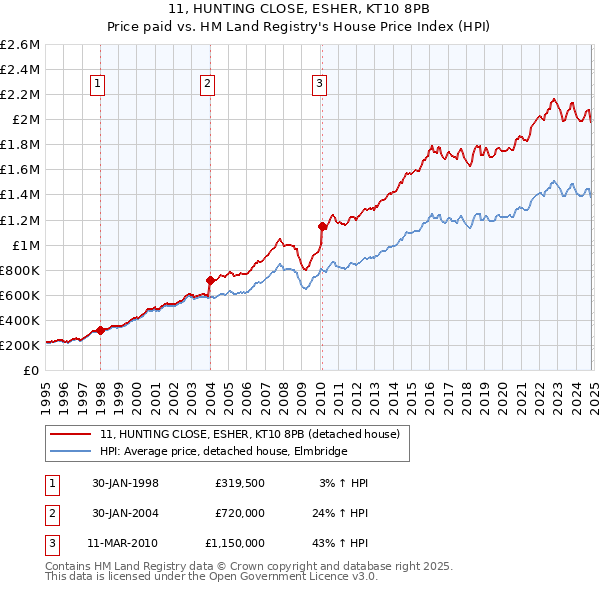 11, HUNTING CLOSE, ESHER, KT10 8PB: Price paid vs HM Land Registry's House Price Index