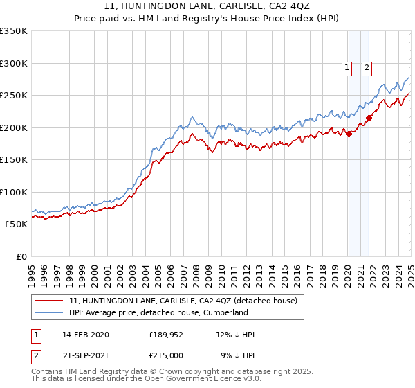 11, HUNTINGDON LANE, CARLISLE, CA2 4QZ: Price paid vs HM Land Registry's House Price Index