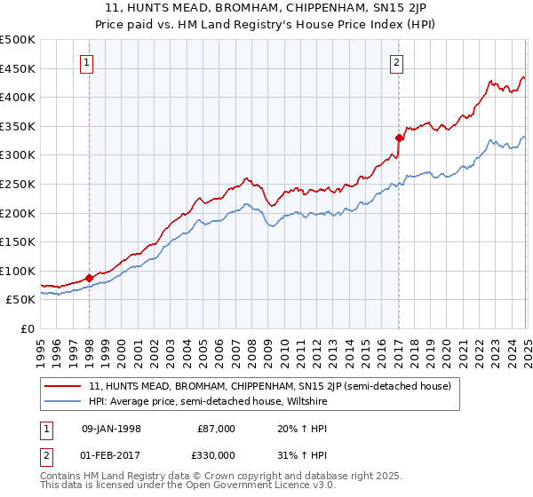 11, HUNTS MEAD, BROMHAM, CHIPPENHAM, SN15 2JP: Price paid vs HM Land Registry's House Price Index