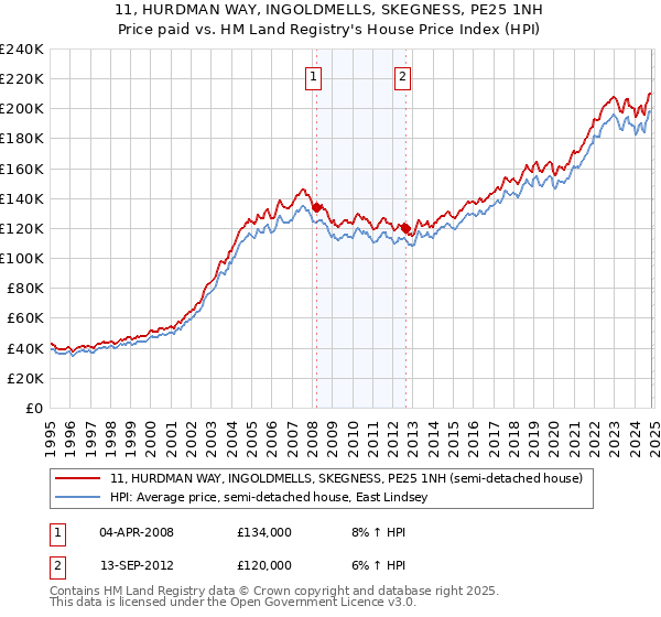 11, HURDMAN WAY, INGOLDMELLS, SKEGNESS, PE25 1NH: Price paid vs HM Land Registry's House Price Index