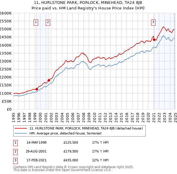 11, HURLSTONE PARK, PORLOCK, MINEHEAD, TA24 8JB: Price paid vs HM Land Registry's House Price Index