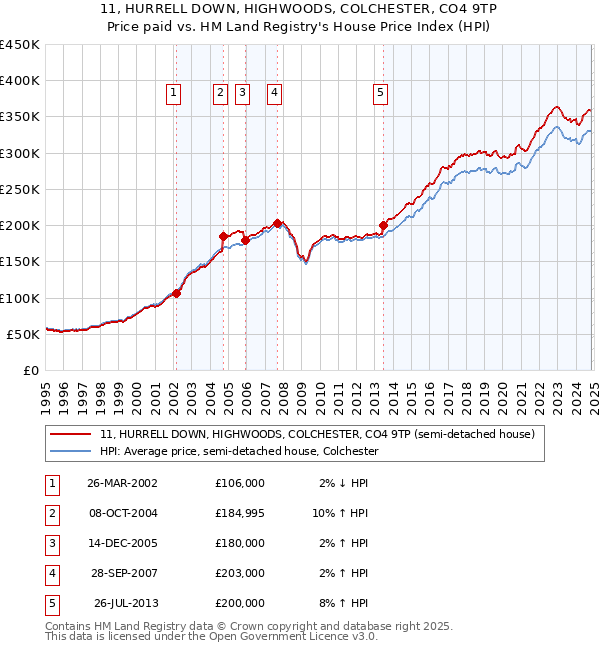 11, HURRELL DOWN, HIGHWOODS, COLCHESTER, CO4 9TP: Price paid vs HM Land Registry's House Price Index