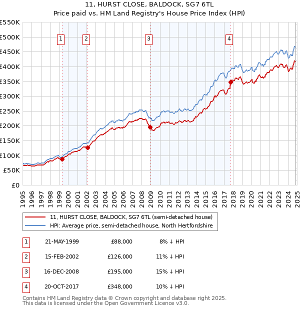 11, HURST CLOSE, BALDOCK, SG7 6TL: Price paid vs HM Land Registry's House Price Index