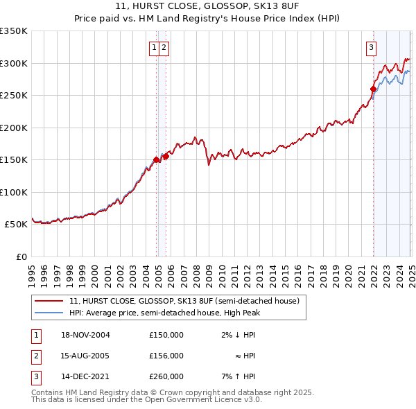 11, HURST CLOSE, GLOSSOP, SK13 8UF: Price paid vs HM Land Registry's House Price Index