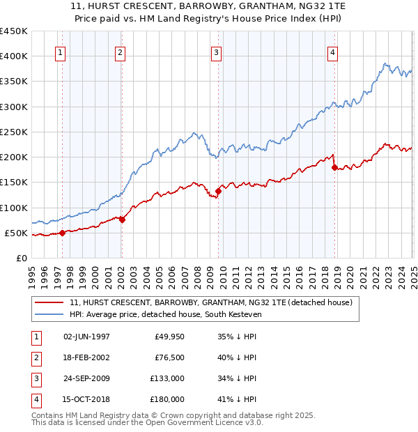 11, HURST CRESCENT, BARROWBY, GRANTHAM, NG32 1TE: Price paid vs HM Land Registry's House Price Index