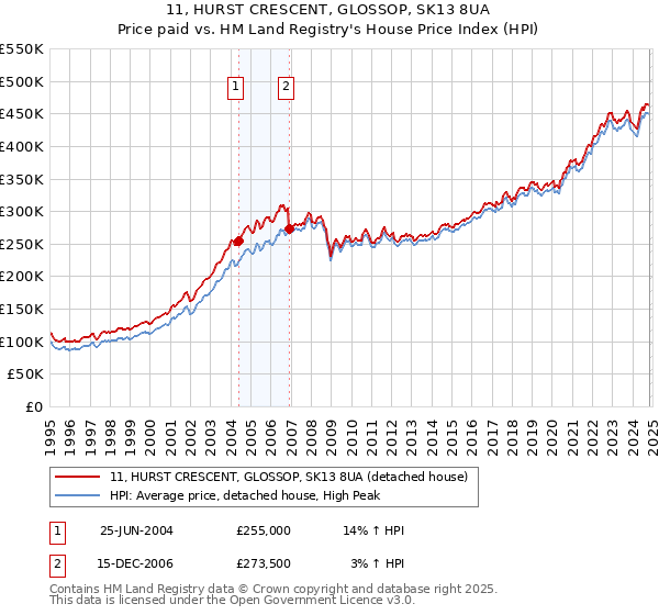 11, HURST CRESCENT, GLOSSOP, SK13 8UA: Price paid vs HM Land Registry's House Price Index