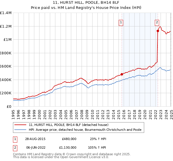 11, HURST HILL, POOLE, BH14 8LF: Price paid vs HM Land Registry's House Price Index