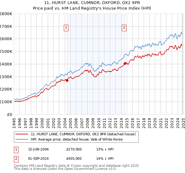 11, HURST LANE, CUMNOR, OXFORD, OX2 9PR: Price paid vs HM Land Registry's House Price Index