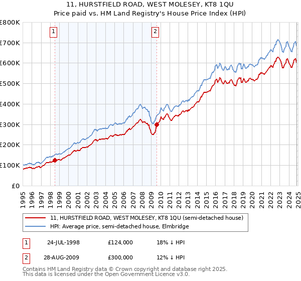 11, HURSTFIELD ROAD, WEST MOLESEY, KT8 1QU: Price paid vs HM Land Registry's House Price Index