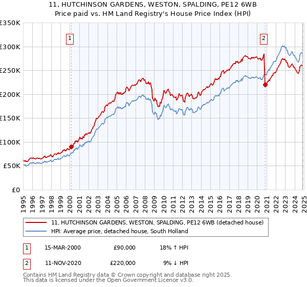 11, HUTCHINSON GARDENS, WESTON, SPALDING, PE12 6WB: Price paid vs HM Land Registry's House Price Index