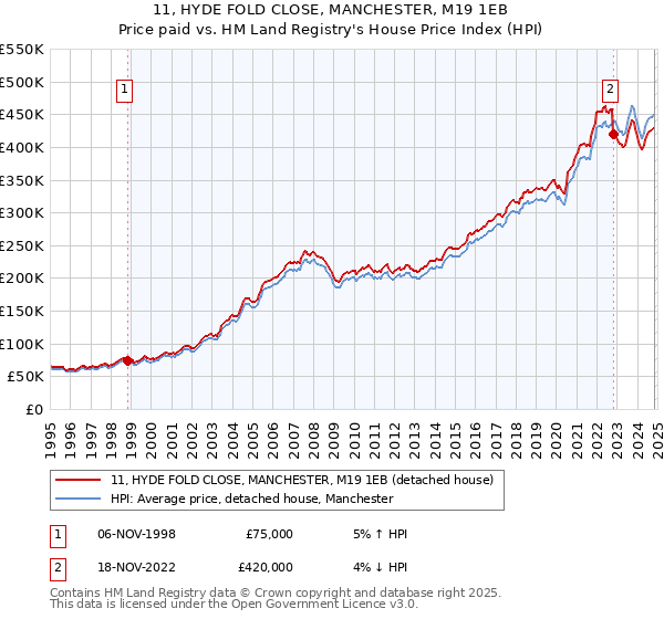 11, HYDE FOLD CLOSE, MANCHESTER, M19 1EB: Price paid vs HM Land Registry's House Price Index