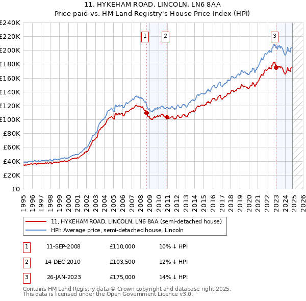 11, HYKEHAM ROAD, LINCOLN, LN6 8AA: Price paid vs HM Land Registry's House Price Index