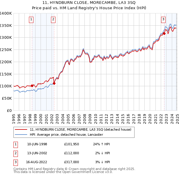 11, HYNDBURN CLOSE, MORECAMBE, LA3 3SQ: Price paid vs HM Land Registry's House Price Index