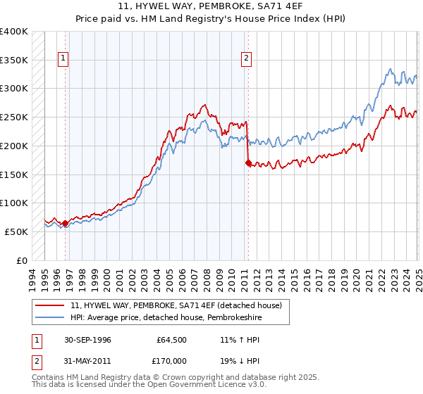 11, HYWEL WAY, PEMBROKE, SA71 4EF: Price paid vs HM Land Registry's House Price Index