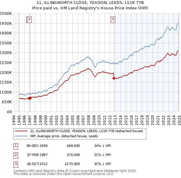 11, ILLINGWORTH CLOSE, YEADON, LEEDS, LS19 7YB: Price paid vs HM Land Registry's House Price Index