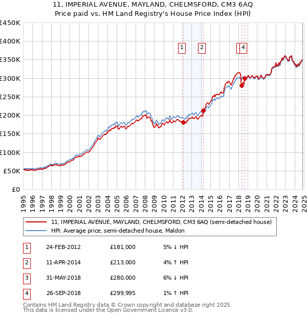 11, IMPERIAL AVENUE, MAYLAND, CHELMSFORD, CM3 6AQ: Price paid vs HM Land Registry's House Price Index