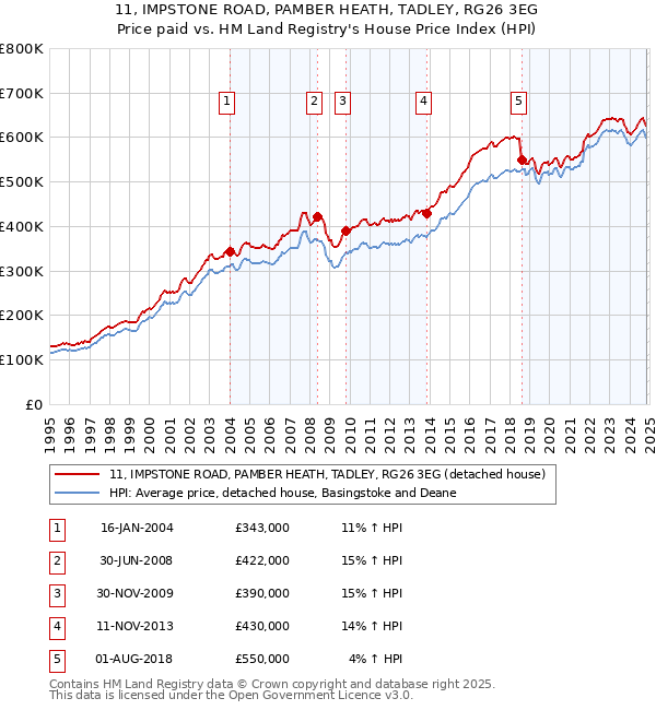 11, IMPSTONE ROAD, PAMBER HEATH, TADLEY, RG26 3EG: Price paid vs HM Land Registry's House Price Index