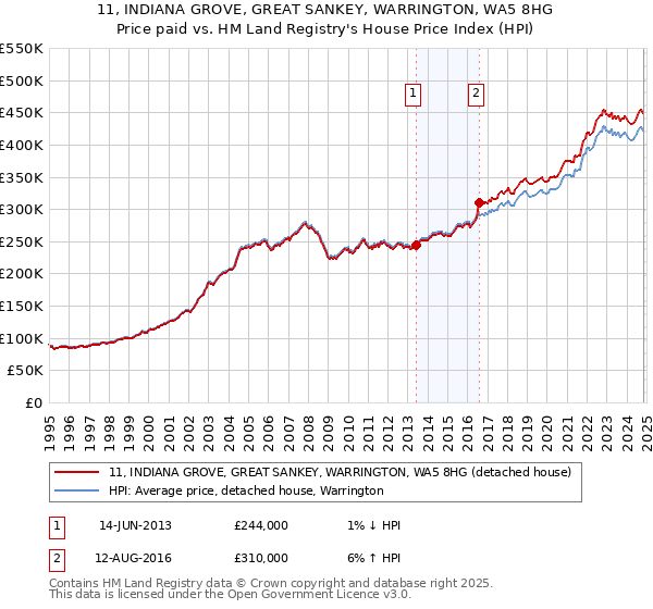 11, INDIANA GROVE, GREAT SANKEY, WARRINGTON, WA5 8HG: Price paid vs HM Land Registry's House Price Index