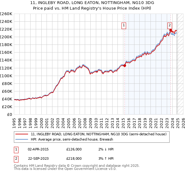 11, INGLEBY ROAD, LONG EATON, NOTTINGHAM, NG10 3DG: Price paid vs HM Land Registry's House Price Index