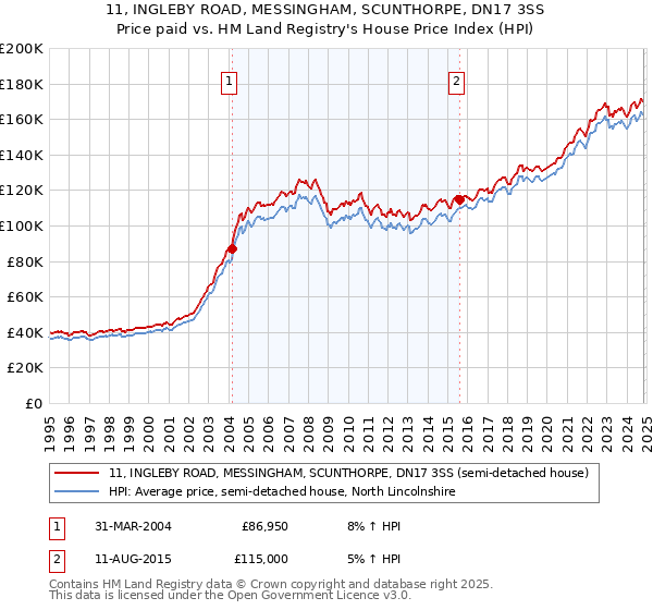 11, INGLEBY ROAD, MESSINGHAM, SCUNTHORPE, DN17 3SS: Price paid vs HM Land Registry's House Price Index