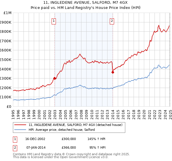 11, INGLEDENE AVENUE, SALFORD, M7 4GX: Price paid vs HM Land Registry's House Price Index